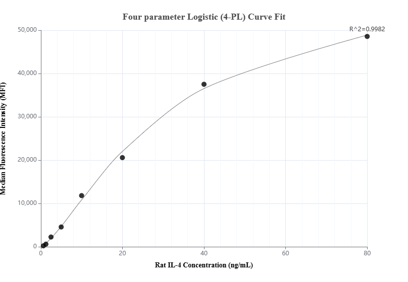 Cytometric bead array standard curve of MP01293-1